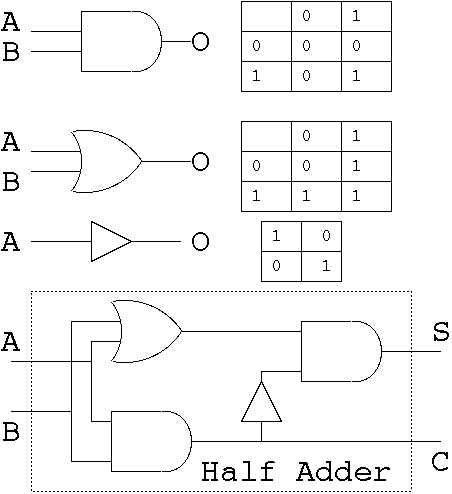 Half ADDER