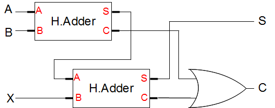 Full ADDER