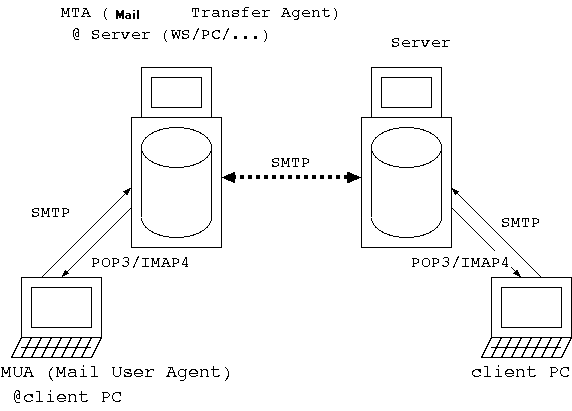 Mail Transfer Agent