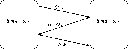 TCP 3-way
handshake